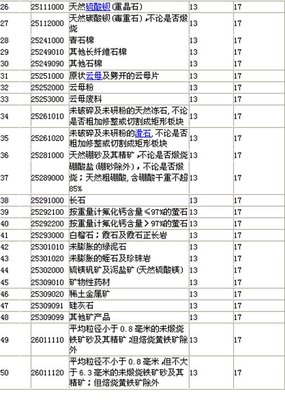 國家調整部分非金屬礦產品進口增值稅率，助力產業結構優化與綠色轉型